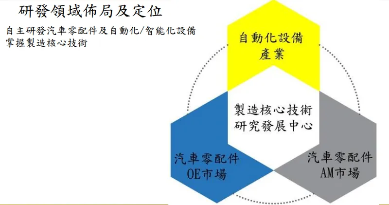 昭輝研發領域佈局及定位