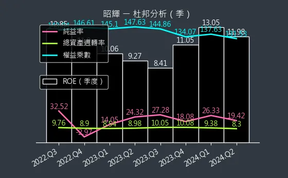 1339 昭輝 杜邦分析