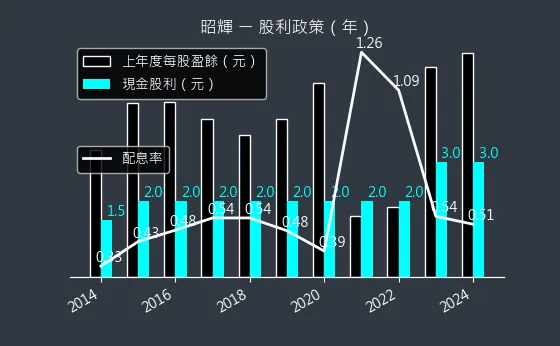 1339 昭輝 股利政策