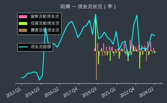 1339 昭輝 現金流狀況