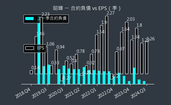 1339 昭輝 合約負債