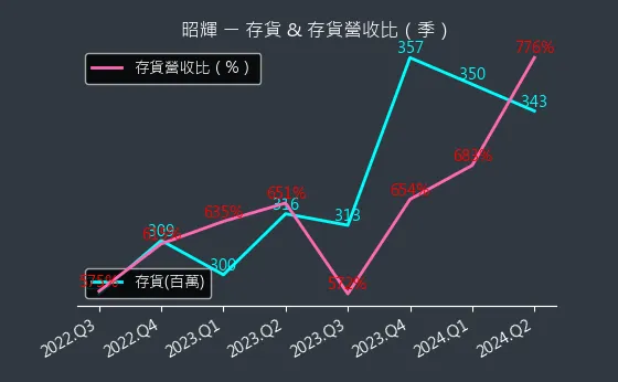 1339 昭輝 存貨與存貨營收比