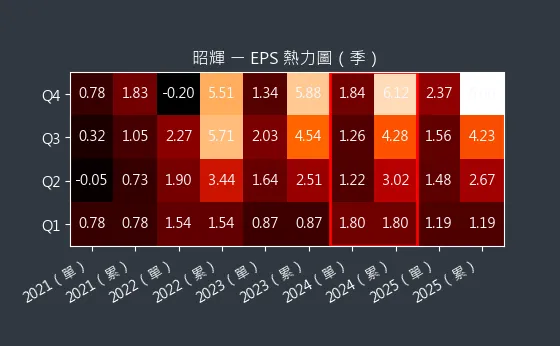 1339 昭輝 EPS 熱力圖