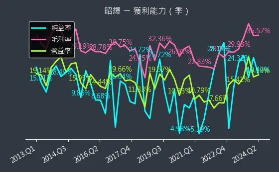 1339 昭輝 獲利能力