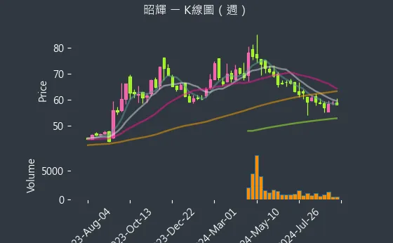 1339 昭輝 K線圖（週）