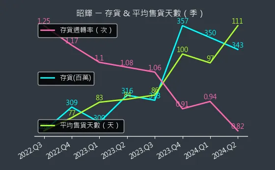 1339 昭輝 存貨與平均售貨天數