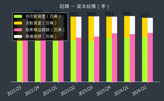 1339 昭輝 資本結構