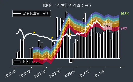 1339 昭輝 本益比河流圖