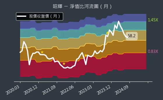 1339 昭輝 淨值比河流圖