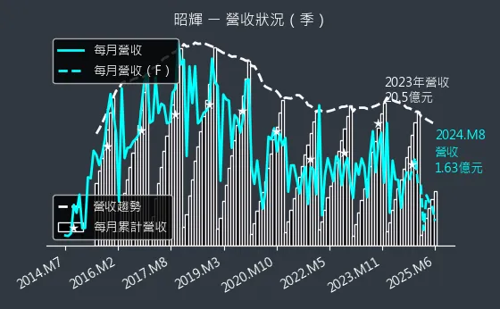 1339 昭輝 營收狀況