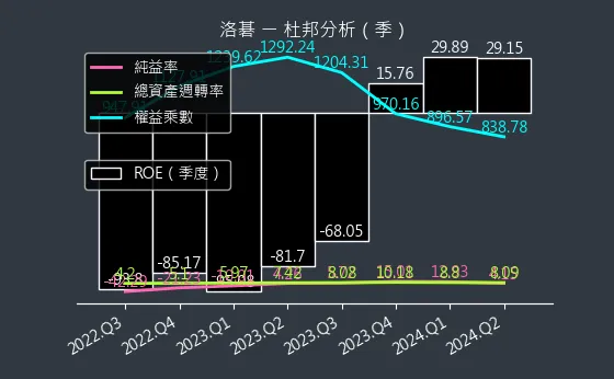 8077 洛碁 杜邦分析