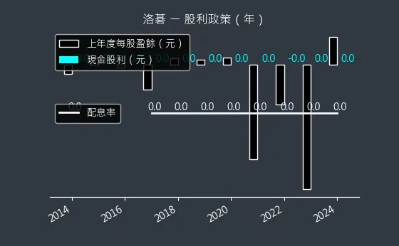 8077 洛碁 股利政策