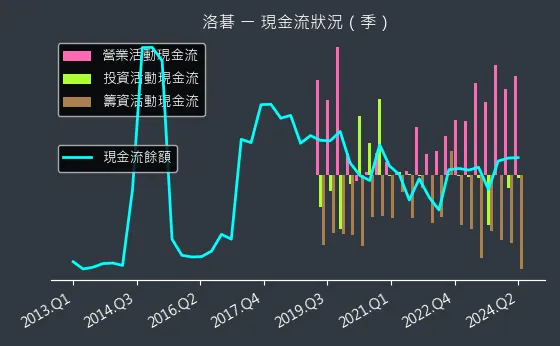 8077 洛碁 現金流狀況