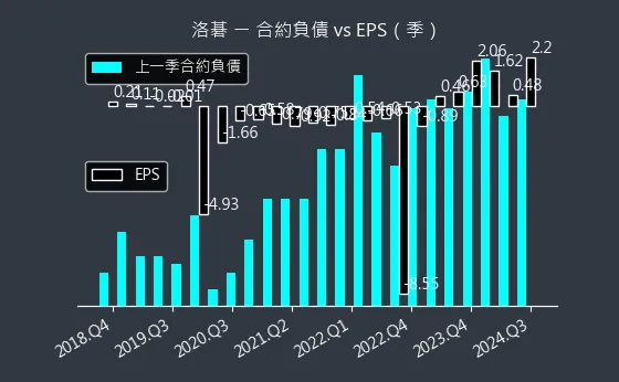 8077 洛碁 合約負債