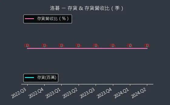 8077 洛碁 存貨與存貨營收比