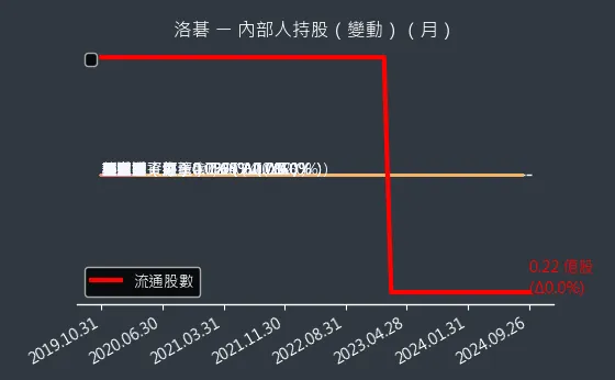 8077 洛碁 內部人持股