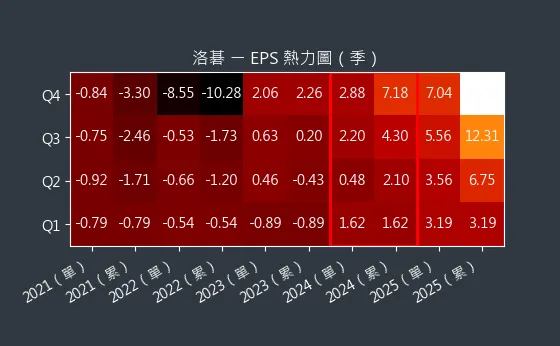 8077 洛碁 EPS 熱力圖