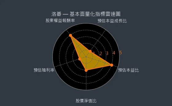 8077 洛碁 基本面量化指標雷達圖