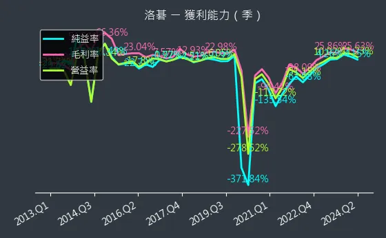 8077 洛碁 獲利能力