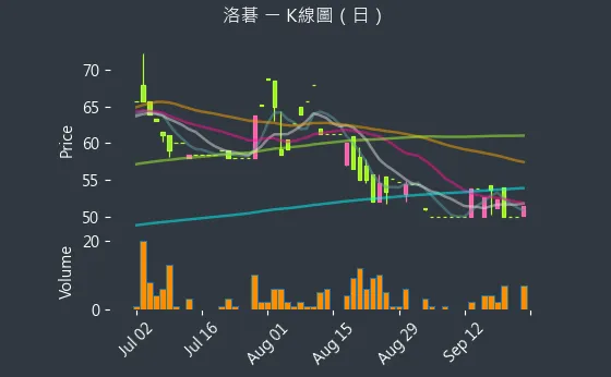 8077 洛碁 K線圖（日）