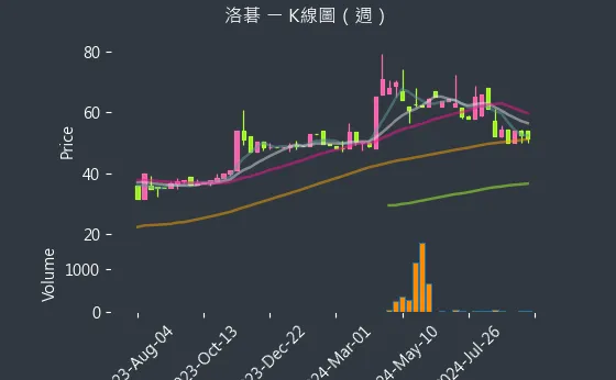 8077 洛碁 K線圖（週）