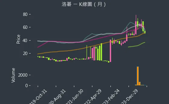 8077 洛碁 K線圖（月）