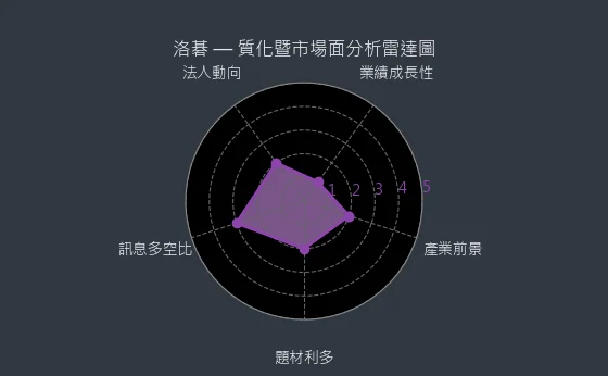 8077 洛碁 質化暨市場面分析雷達圖