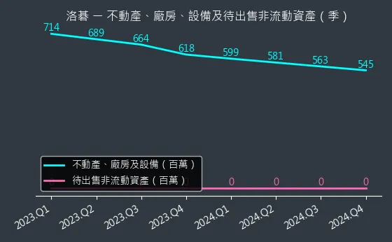 8077 洛碁 不動產、廠房、設備及待出售非流動資產變化圖