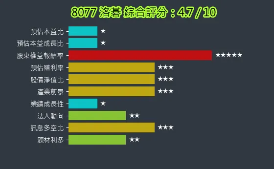 8077 洛碁 綜合評分