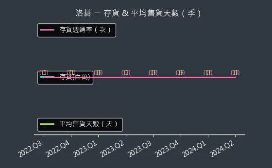 8077 洛碁 存貨與平均售貨天數