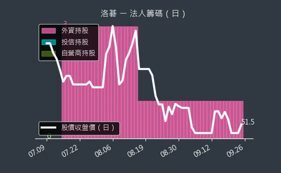 8077 洛碁 法人籌碼