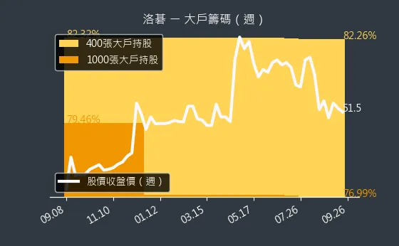 8077 洛碁 大戶籌碼