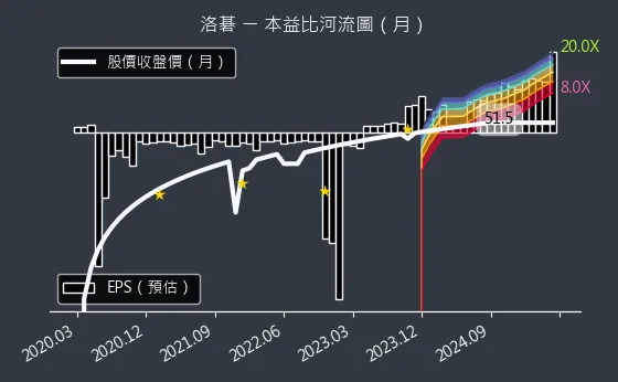 8077 洛碁 本益比河流圖