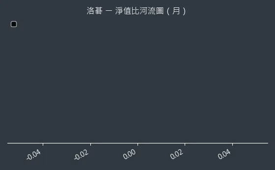 8077 洛碁 淨值比河流圖