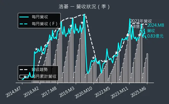 8077 洛碁 營收狀況