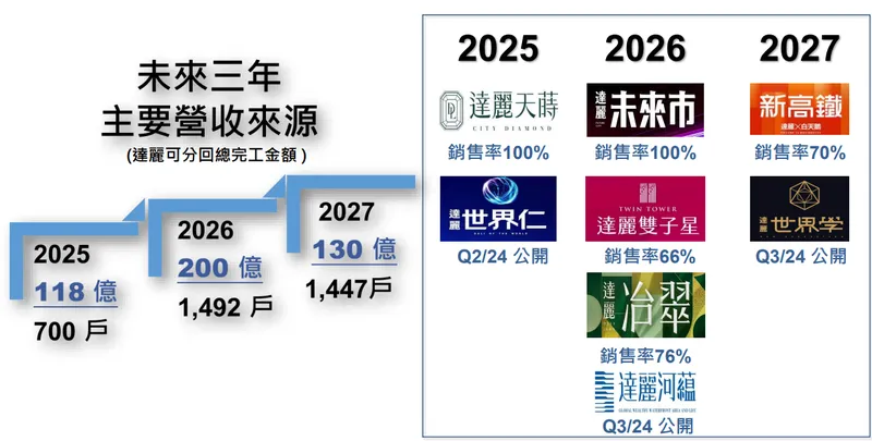 達麗未來三年三大營收來源