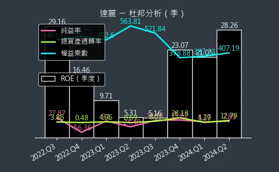 6177 達麗 杜邦分析