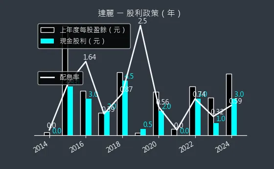 6177 達麗 股利政策