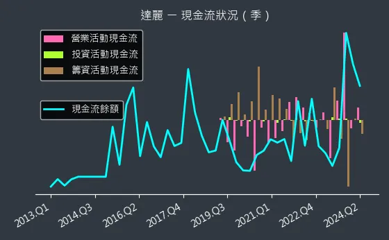 6177 達麗 現金流狀況