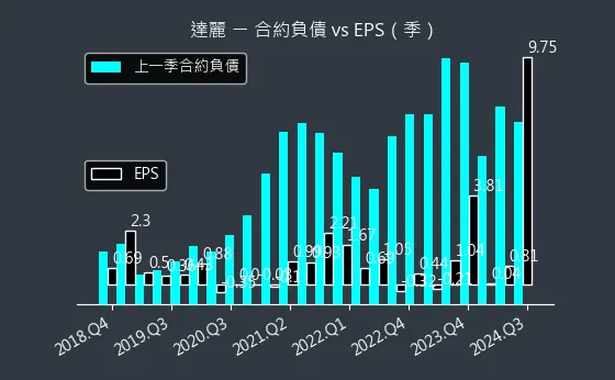 6177 達麗 合約負債