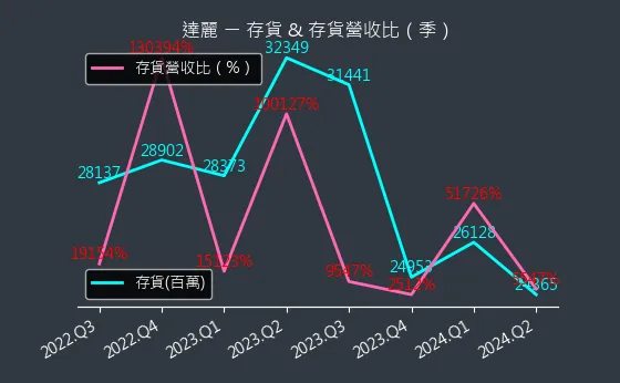 6177 達麗 存貨與存貨營收比