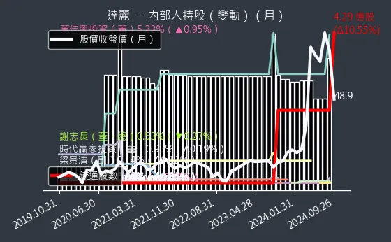 6177 達麗 內部人持股