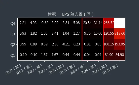 6177 達麗 EPS 熱力圖