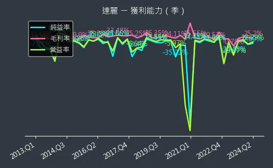 6177 達麗 獲利能力