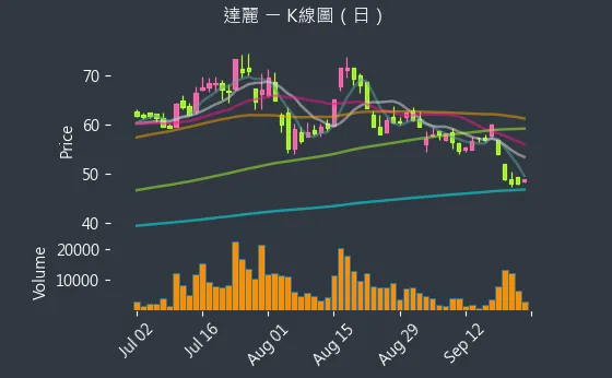 6177 達麗 K線圖（日）