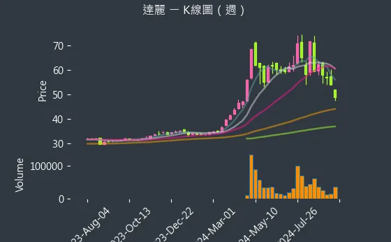 6177 達麗 K線圖（週）