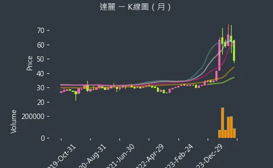 6177 達麗 K線圖（月）