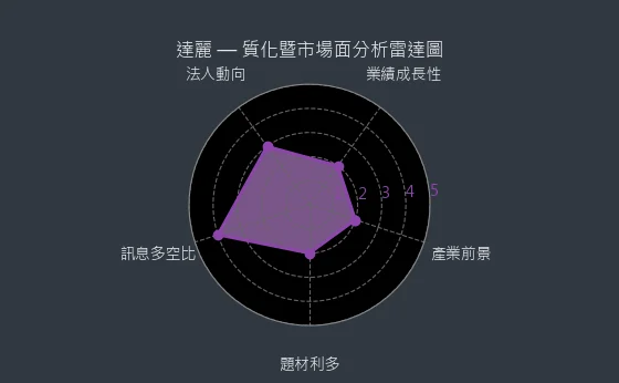6177 達麗 質化暨市場面分析雷達圖