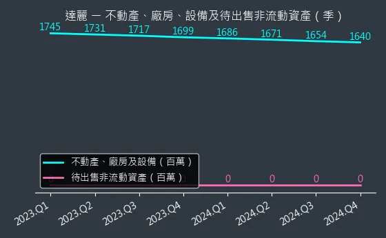 6177 達麗 不動產、廠房、設備及待出售非流動資產變化圖