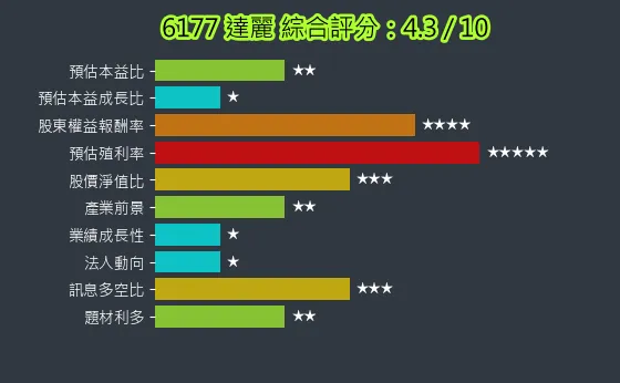 6177 達麗 綜合評分
